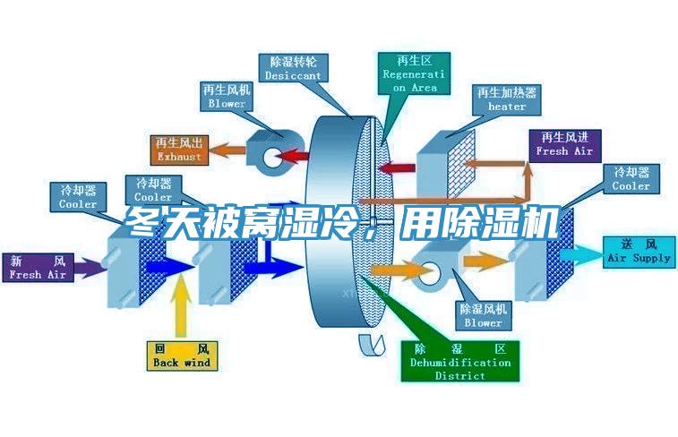 冬天被窩濕冷，用除濕機