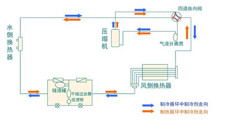 全面簡析風(fēng)冷模塊機(jī)組（原理、結(jié)構(gòu)、熱回收及安裝要點(diǎn)）