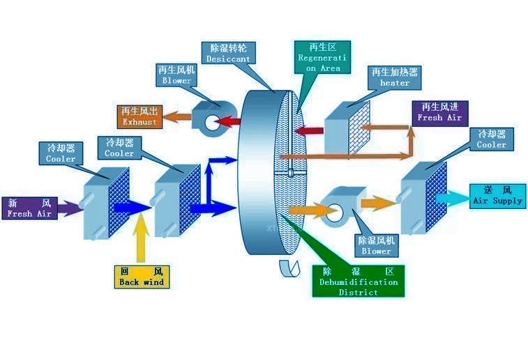 醫(yī)用除濕機，醫(yī)院專用除濕機