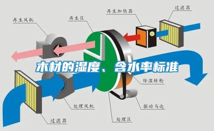 木材的濕度、含水率標(biāo)準(zhǔn)